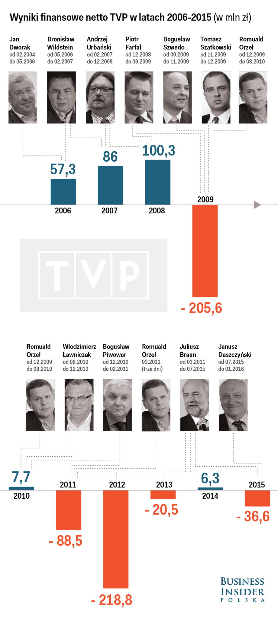 dane: sprawozdania i komunikaty TVP, serwis Forsal.pl