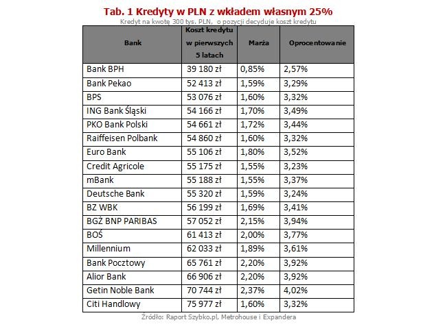 Oprocentowanie kredytów hipotecznych minimalnie wzrosło, ale nadal pozostaje na bardzo niskim poziomie. Najistotniejszą informacją dla rynku kredytów hipotecznych są natomiast zapowiedzi włączenia do programu „Mieszkanie dla młodych” nieruchomości z rynku wtórnego. Ta i inne zmiany mogą wejść w życie nawet już we wrześniu br. Jeśli tak się stanie, to w tym roku znacznie więcej osób będzie mogło skorzystać z dofinansowania zakupu mieszkania.
