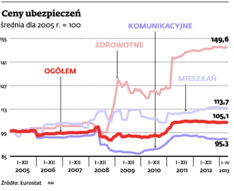 Ceny ubezpieczeń