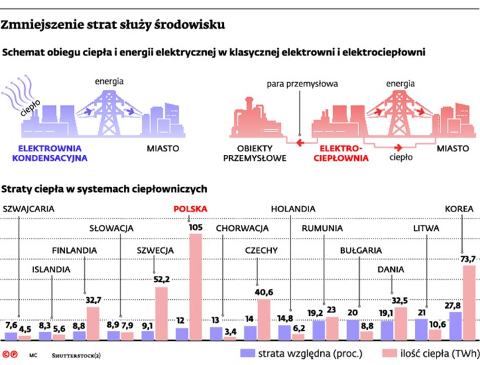 Zmniejszenie strat służy środowisku