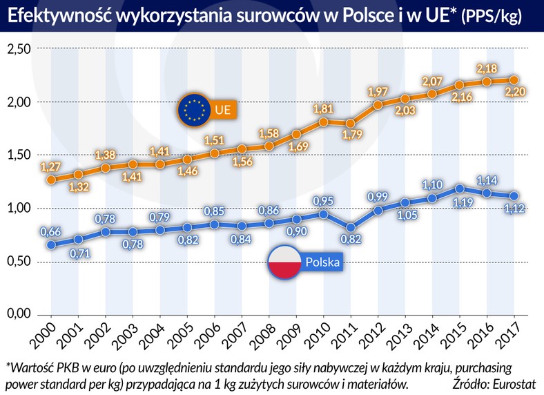 Efektywność wykorzystania surowców w krajach UE i w Polsce (graf. Obserwator Finansowy)