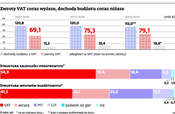 Zwroty VAT coraz wyższe, dochody budżetu coraz niższe