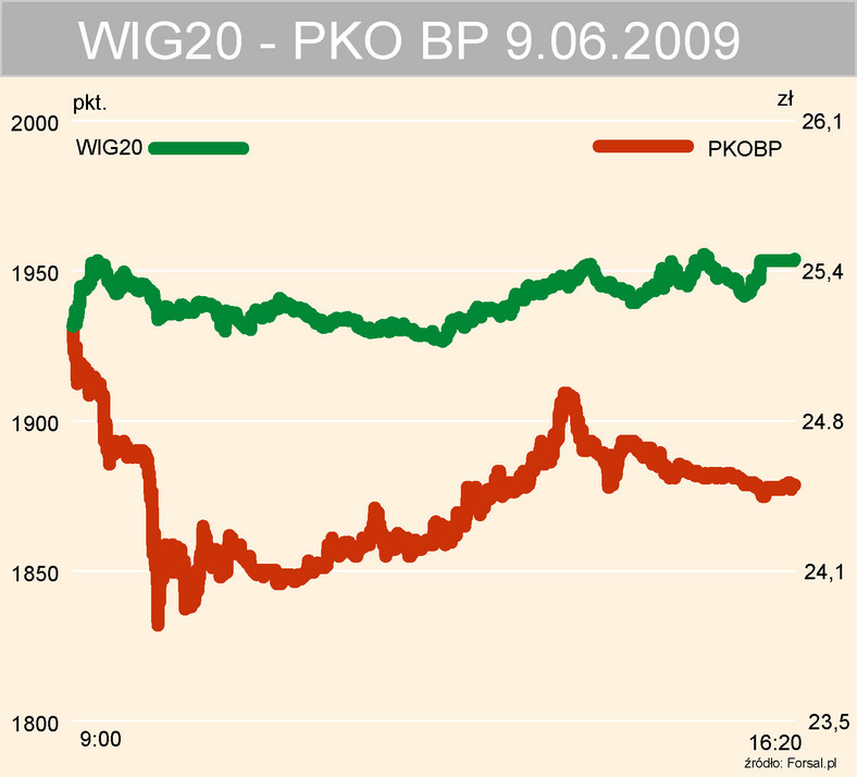 PKO BP ogranicza wzrost WIG20