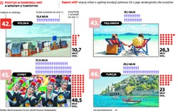 Ranking atrakcyjności turystycznej WEF: Polska awansowała na 42. miejsce
