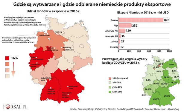 Poparcie dla niemieckiej kanclerz i jej partii odzwierciedla stosunki handlowe w Niemczech. Z ośmiu landów, w których CDU/CSU w 2013 roku wygrało wybory większością co najmniej 40 proc., cztery są odpowiedzialne za ponad połowę niemieckiego eksportu. Chodzi o Badenię-Wirtembergię, Bawarię, Nadrenię Północną-Westfalię (to tam znajduje się historyczny okręg przemysłowy – Zagłębie Ruhry) oraz Dolną Saksonię. Od 27 do 35 proc. pracowników w tych landach w 2015 roku było zatrudnionych w przemyśle, zaś eksport odpowiadał za co najmniej 25 proc. ich PKB w 2016 roku. W landach tych swoje siedziby ma również 10 największych niemieckich firm eksportowych, takich jak Daimler, BMW, BASF czy ThyssenKrupp. Dla porównania w sześciu wschodnich landach, które tworzyły kiedyś NRD, znajdują się trzy, w których poparcie dla partii Angeli Merkel jest najniższe w całych Niemczech. Wytwarzają one zaledwie 8,4 proc. niemieckiego eksportu. Podczas gdy 2/3 niemieckiego eksportu trafia do Europy, to Berlin stara się jeszcze bardziej zglobalizować swój handel. Jest to możliwe dzięki sieci 130 izb handlowych w 90 krajach świata, w tym w 35 krajach azjatyckich i 20 z Ameryki Łacińskiej.