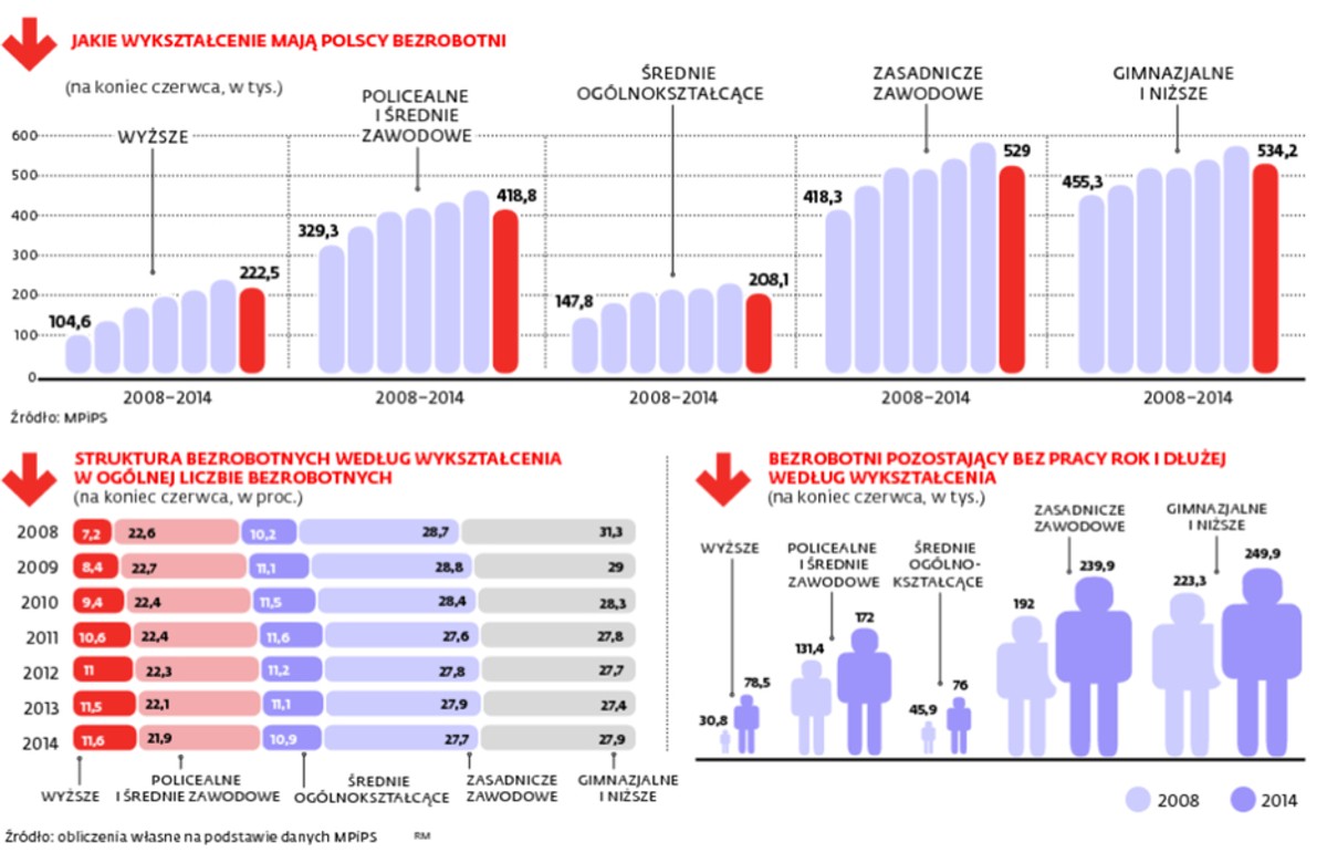 JAKIE WYKSZTAŁCENIE MAJĄ POLSCY BEZROBOTNI