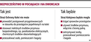 Powstanie Straż Kolejowa z uprawnieniami policji