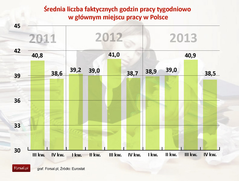 Liczba godzin pracy  w głównym miejscu zatrudnienia w Polsce