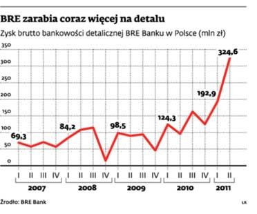 BRE zarabia coraz więcej na detalu