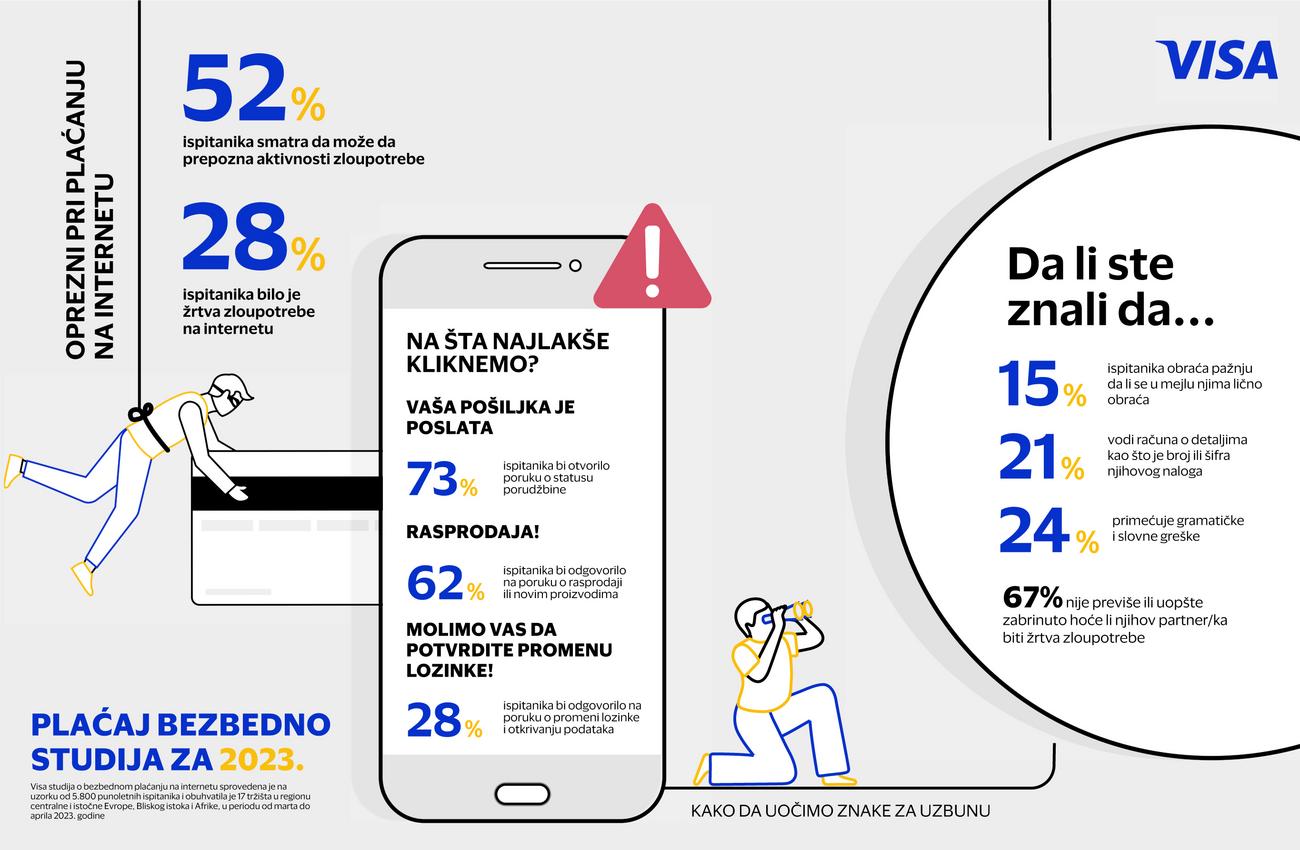 Visa studija o bezbednosti elektronskog plaćanja - &#34;Plaćaj bezbedno&#34;: Svaki drugi građanin Srbije smatra da može da prepozna zloupotrebe na internetu