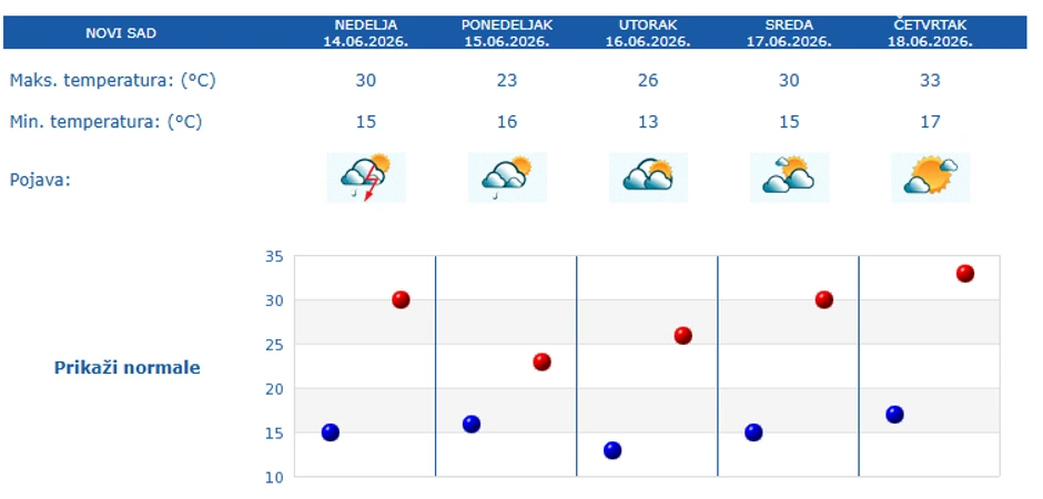 Vremenska prognoza za 5 dana, Novi Sad