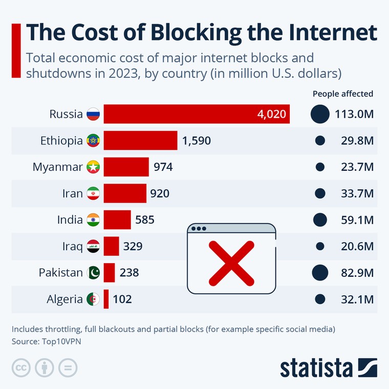 Koszty ekonomiczny wyłączeń i blokad w internecie w 2023 r.