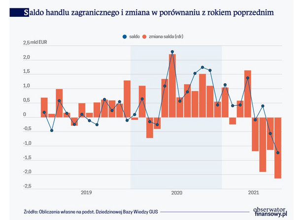 Saldo handlu zagranicznego i zmiana w porównaniu z rokiem poprzednim