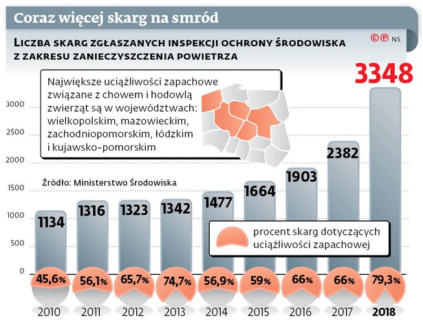 Połowiczna ochrona ludzi przed odorem. Obejmie fermy, ale przemysłu już nie