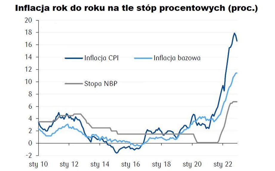 Inflacja bazowa rośnie pomimo istotnych podwyżek stóp procentowych dokonanych przez RPP od jesieni 2021 r. Główny wskaźnik CPI spada na razie głównie z powodów statystycznych.