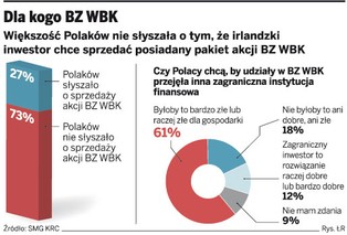 Polacy uważają, że bank BZ WBK powinien mieć polskiego właściciela