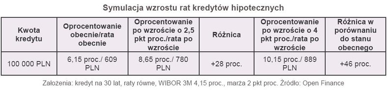 Symulacja wzrostu rat kredytów hipotecznych