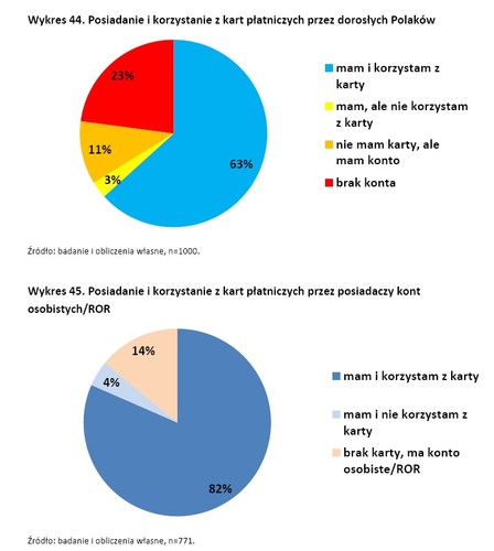 Posiadanie i korzystanie z kart płatniczych źródło: NBP