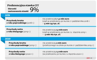 Komu będzie przysługiwać obniżona stawka 9 proc. CIT?