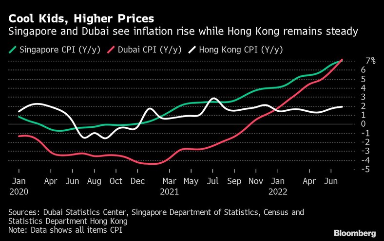 Singapur i Dubaj odnotowują wzrost inflacji, podczas gdy Hongkong utrzymuje się na stałym poziomie