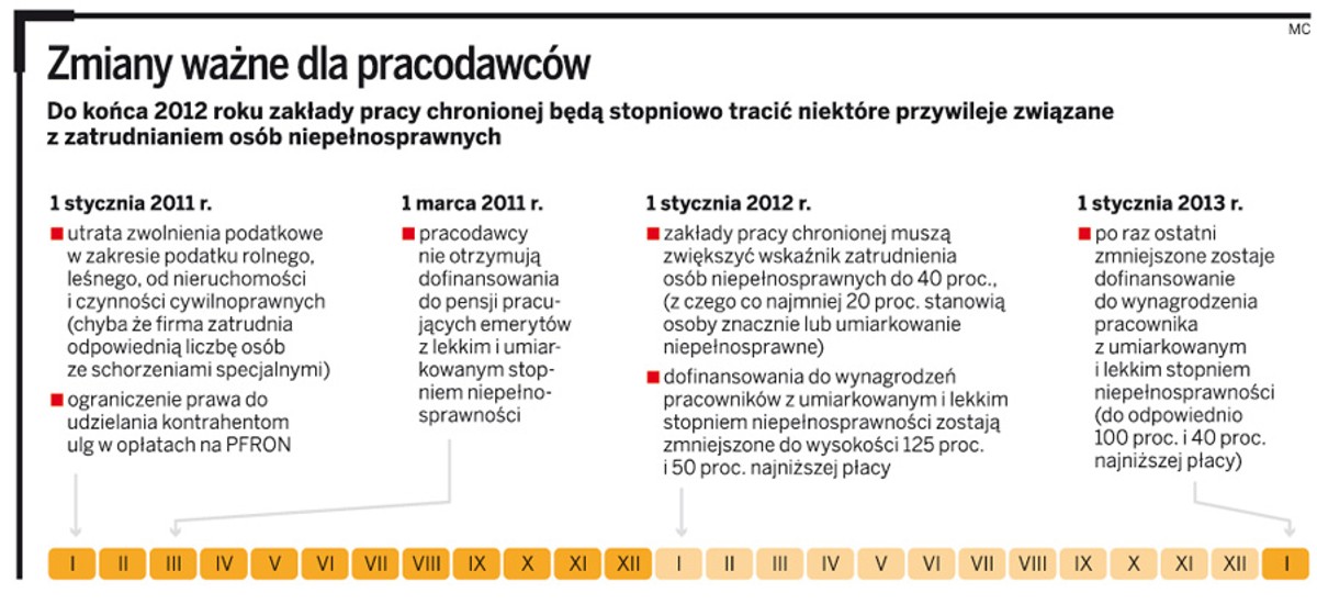 Zmiany ważne dla pracodawców