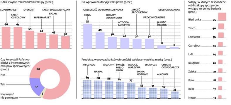 Wyniki badania