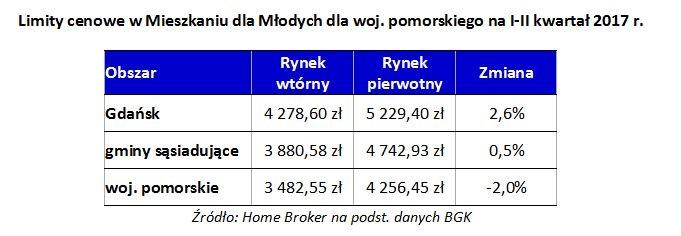 Limity cenowe w Mieszkaniu dla Młodych dla woj. pomorskiego na I-II kwartał 2017 r.