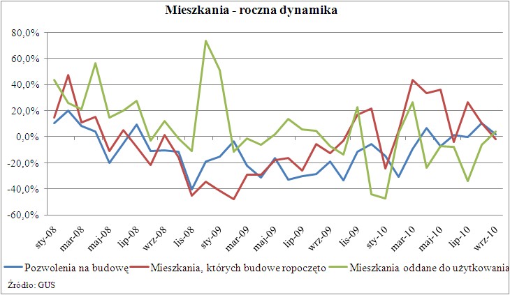 Mieszkania roczna dynamika