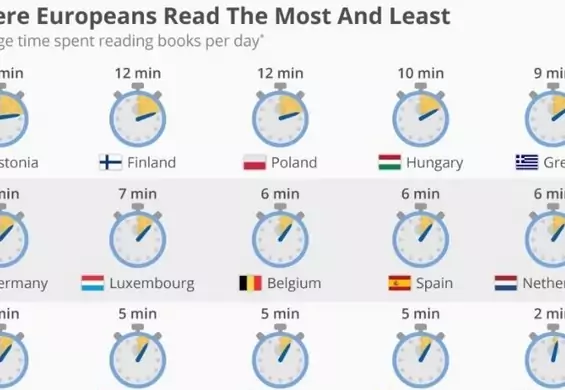 Ile czasu nad książką spędzają mieszkańcy Europy? Polska w ścisłej czołówce