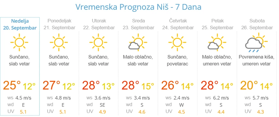 Vremenske prilike po gradovima u narednih sedam dana