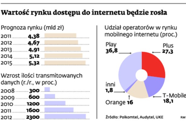 Wartość rynku dostępu do internetu będzie rosła