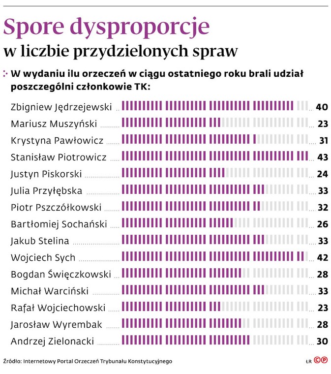 Spore dysproporcje w liczbie przydzielonych spraw