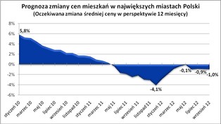 Czy łatwiejszy dostęp do kredytów złagodzi złe prognozy gospodarcze?