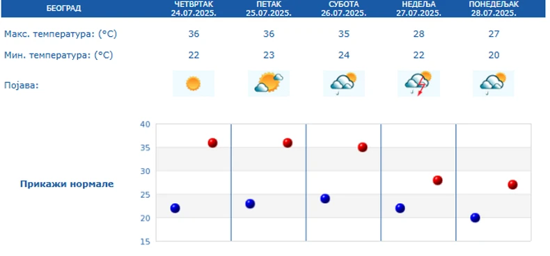 Petodnevna prognoza za Beograd