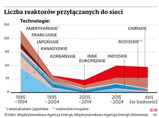 Liczba reaktorów przyłączanych do sieci