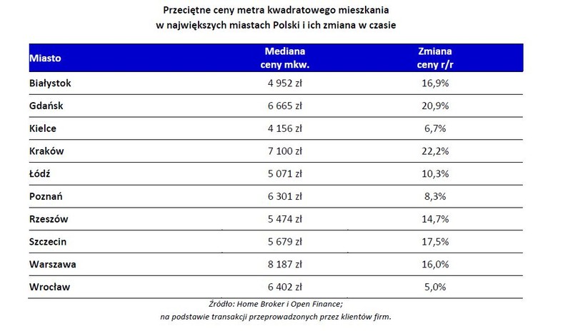 Przeciętne ceny metra kwadratowego mieszkania w największych miastach Polski i ich zmiana w czasie
