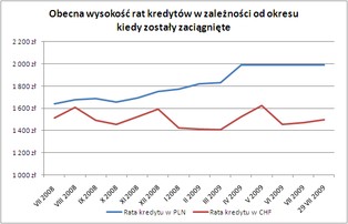 Mało miejsca na spadek stóp procentowych