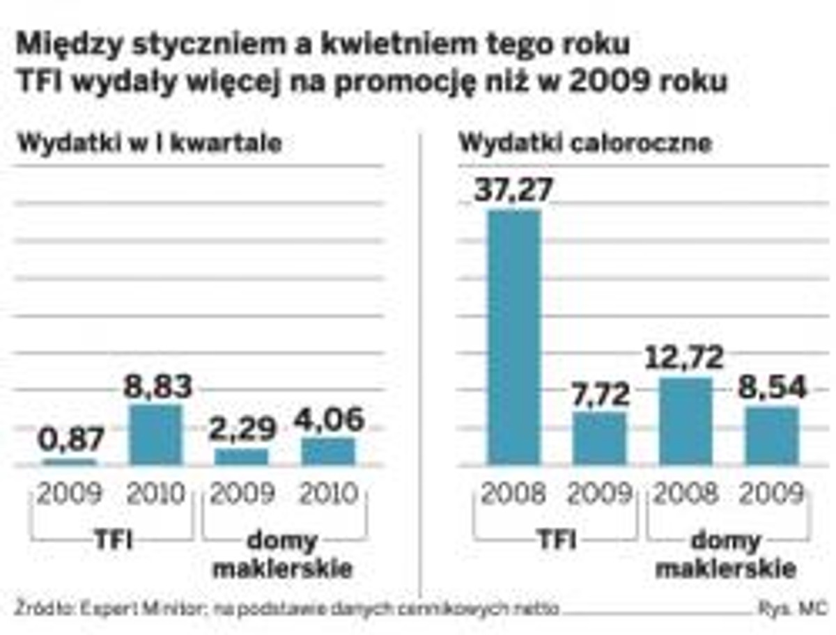 Wydatki TFI i domów maklerskich na reklamę