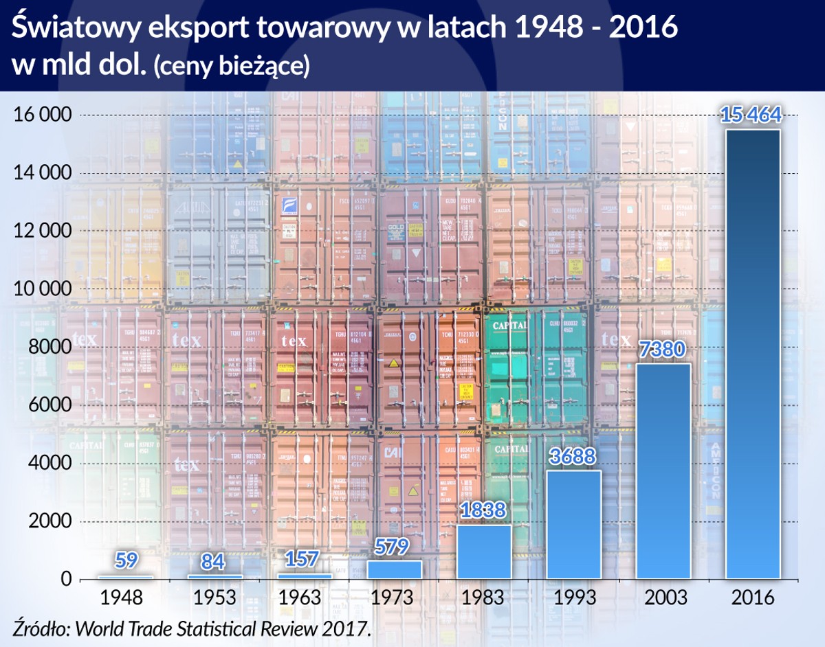 Światowy eksport towarowy (graf. Obserwator Finansowy)