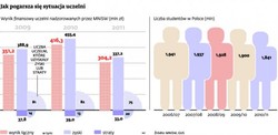 Uczelnie mają problem. Jest za mało studentów