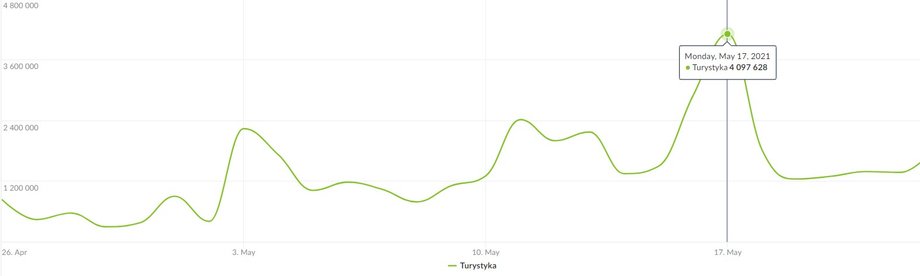 Źródło: Mediapanel, strony z kategorii funkcjonalnej „firmowe – turystyka”; 26.04 – 23.05; Views