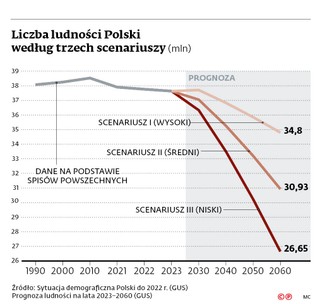 Liczba ludności Polski według trzech scenariuszy