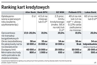 Alior, Bank BPH i BZ WBK wypadły najlepiej w najnowszym rankingu kart kredytowych