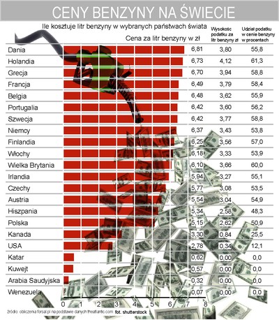 Ceny benzyny na świecie wahają się od 7 groszy do 7 złotych