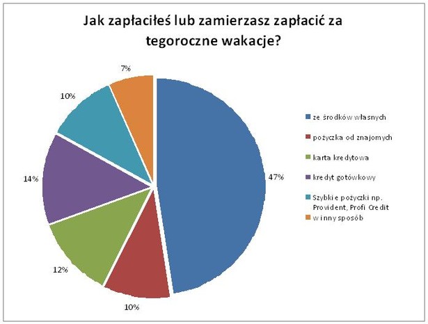 Jak zapłaciłeś za tegoroczne wakacje