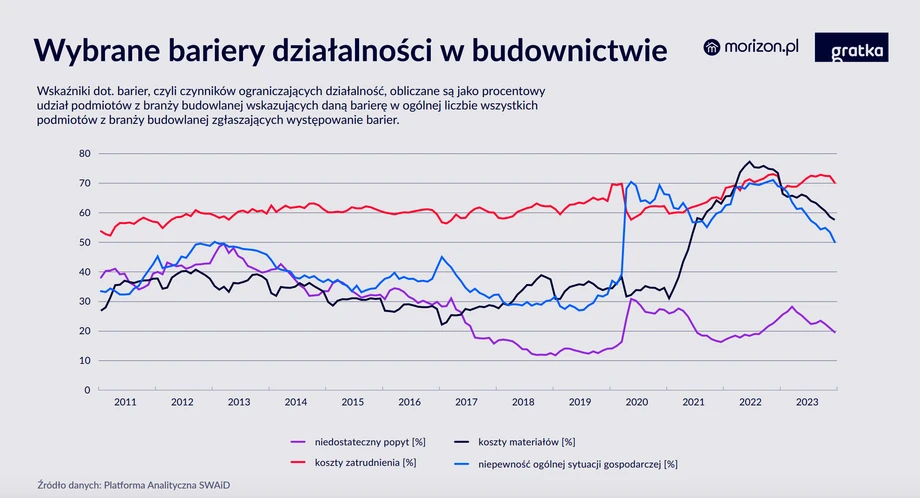 Wybrane bariery działalności w budownictwie