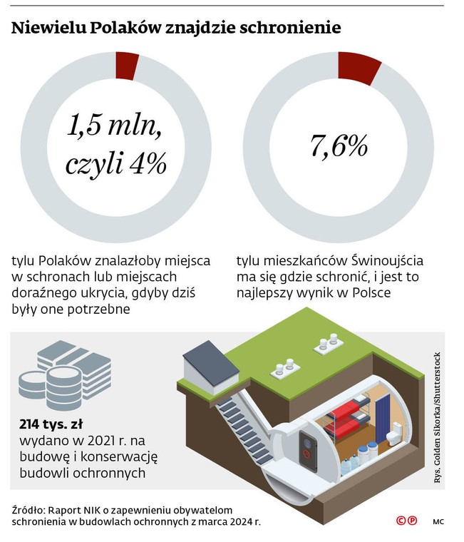Niewielu Polaków znajdzie schronienie