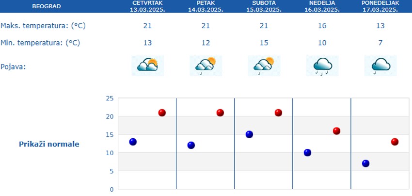 Prognoza vremena za Beograd za pet dana