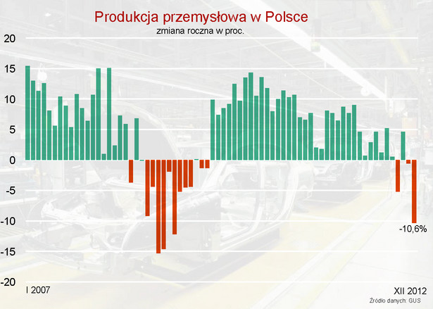 Produkcja przemysłowa w Polsce w grudniu 2012 r.