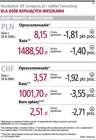 Obniżyły się raty w walucie i złotych